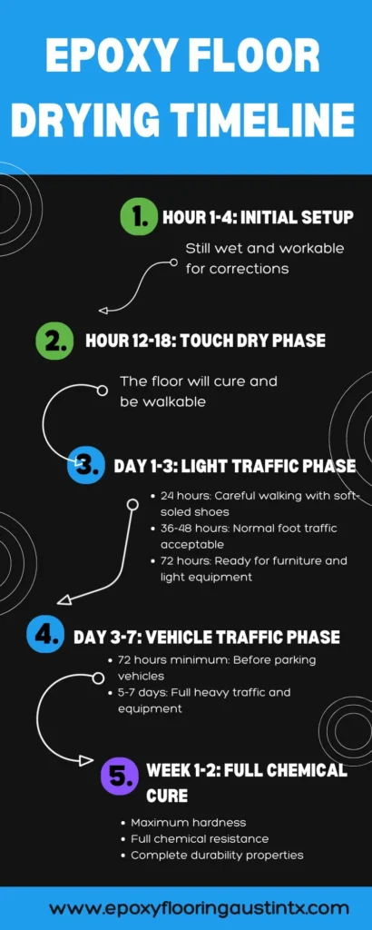 Epoxy Floor Drying Timeline